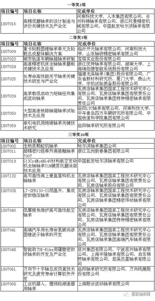 軸承行業18項科研成果獲中國機械工業科學技術獎 技術服務與成果轉讓的雙重價值